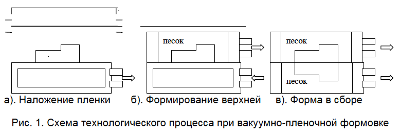 , Разработка технологии изготовления алюминиевых отливок сложных тонкостенных деталей способом вакуумно-плёночной формовки
