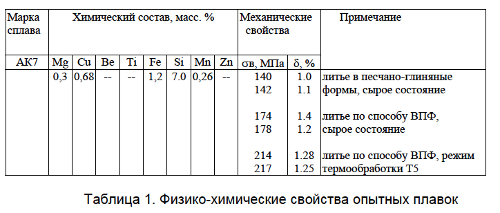 , Разработка технологии изготовления алюминиевых отливок сложных тонкостенных деталей способом вакуумно-плёночной формовки