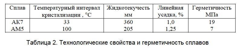 , Разработка технологии изготовления алюминиевых отливок сложных тонкостенных деталей способом вакуумно-плёночной формовки