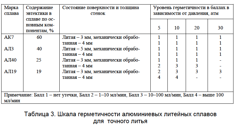 , Разработка технологии изготовления алюминиевых отливок сложных тонкостенных деталей способом вакуумно-плёночной формовки