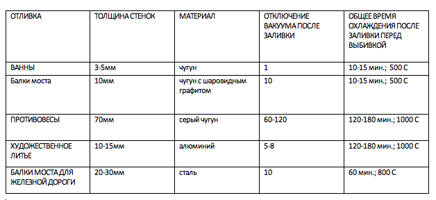 , Теория и практика литья