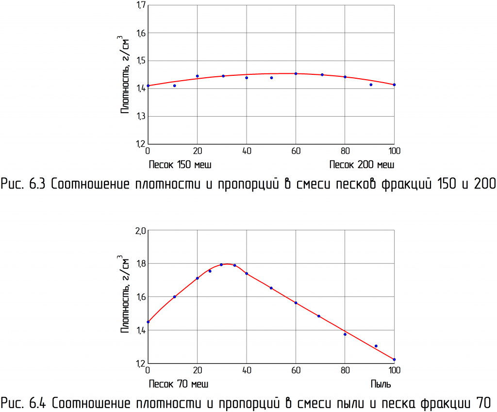 Использования песка V-процесс вакуумная плёночная формовка , Теория и практика литья
