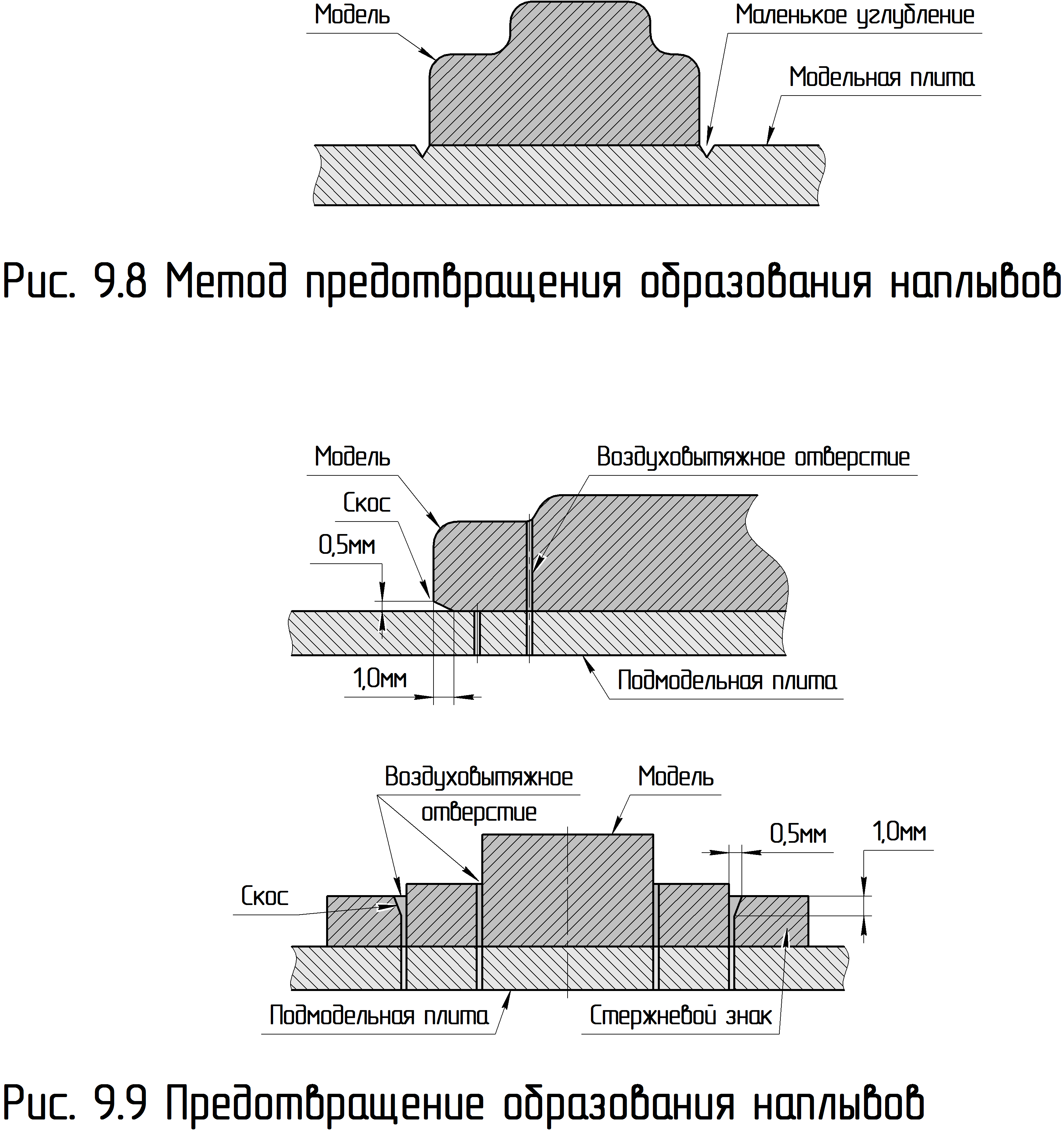 Модели по V-процессу вакуумно-плёночная формовка , Теория и практика литья