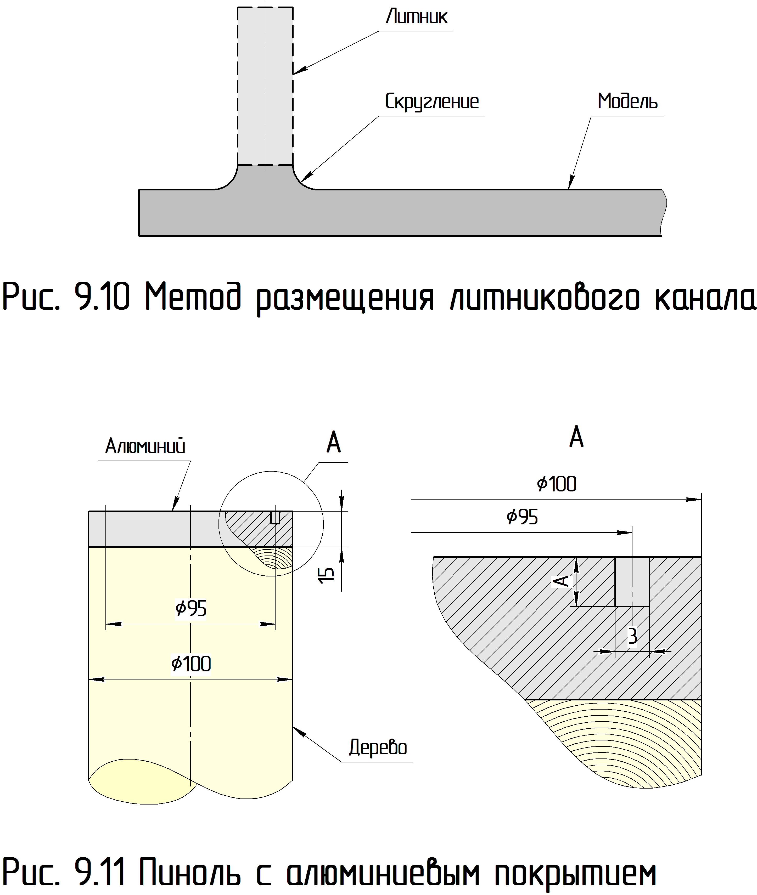 Модели по V-процессу вакуумно-плёночная формовка , Теория и практика литья