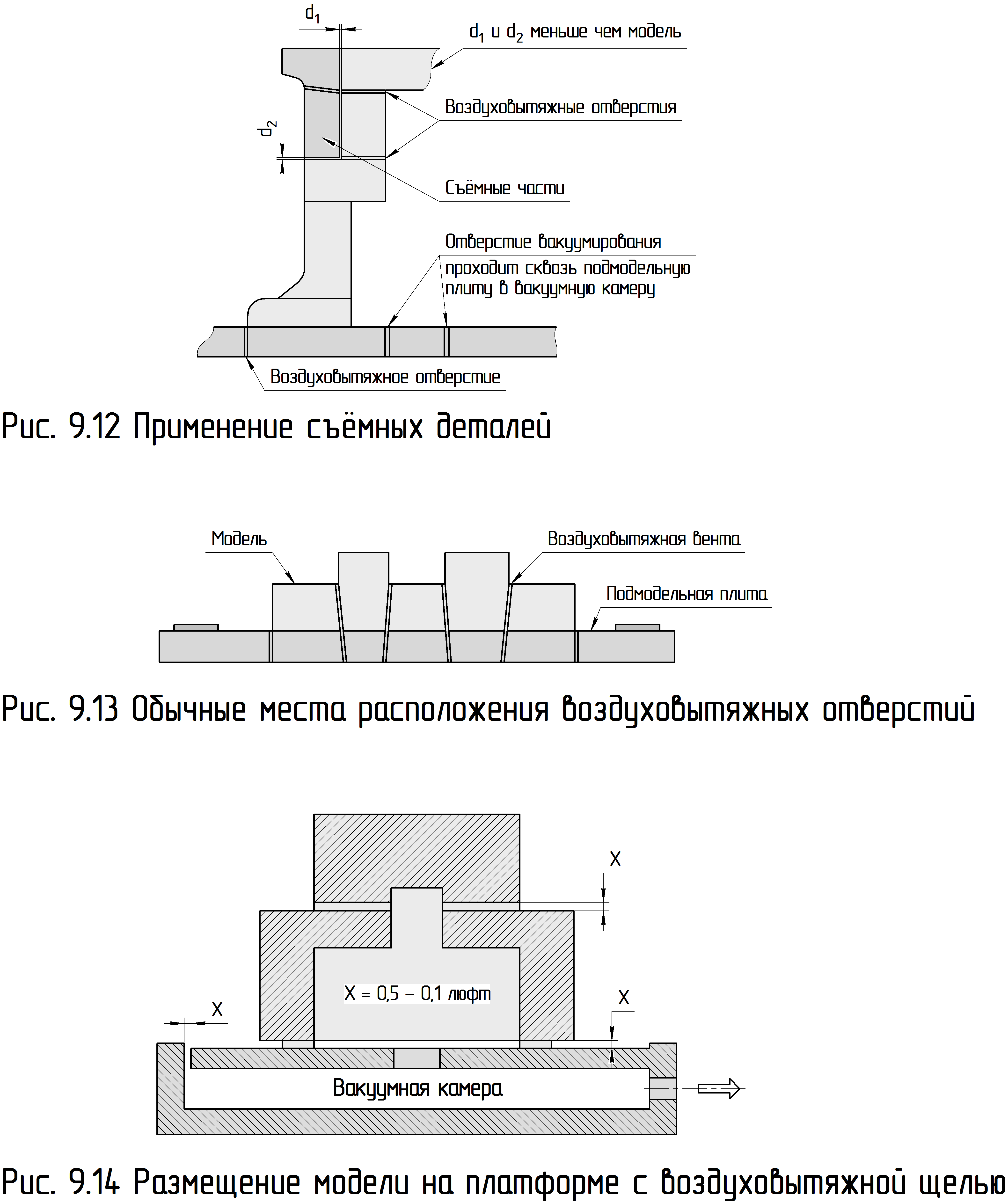 Модели по V-процессу вакуумно-плёночная формовка , Теория и практика литья
